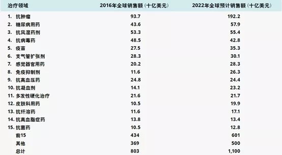 1619163397829061921.jpg 数据来源:EvaluatePharma.jpg